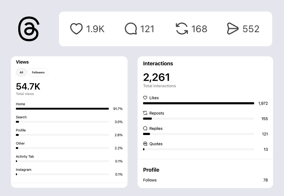 Threads launch results